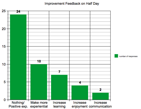Source: Will Bladt  The graph displays the data and responses collected about improvements of the experiential half day program. The half day program went well after the first day; however, the lack of attendance has caused the program to be canceled. 