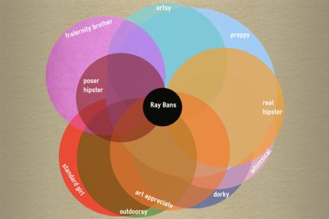This is a chart of many overlapping personalities. If you do not agree with any of the gift suggestions below, everyone would appreciate the gift of Ray Bans.