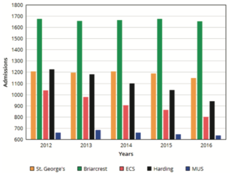 Data from the Memphis Business Journal in April 2016 shows the decline in private school enrollment. In comparison to five other private schools in the area, St. George’s admission rate dropped less drastically, as seen in the bar graph above.